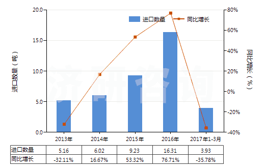 2013-2017年3月中國其他銀化合物(HS28432900)進口量及增速統(tǒng)計
